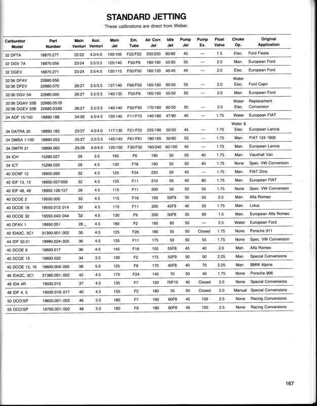 Weber 32 36 Jetting Chart